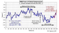 2000-years-of-global-warming