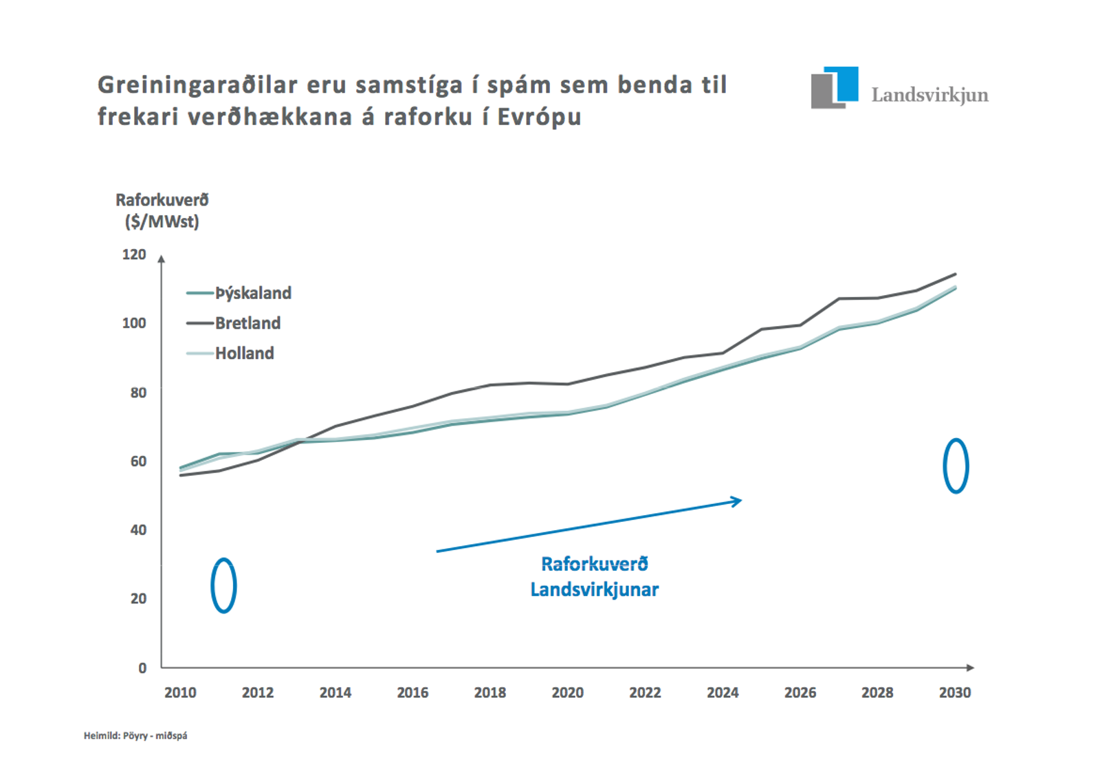 Mynd_1_Spa_Landsvirkjunar